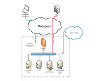 Облачная инфраструктура средствами Microsoft System